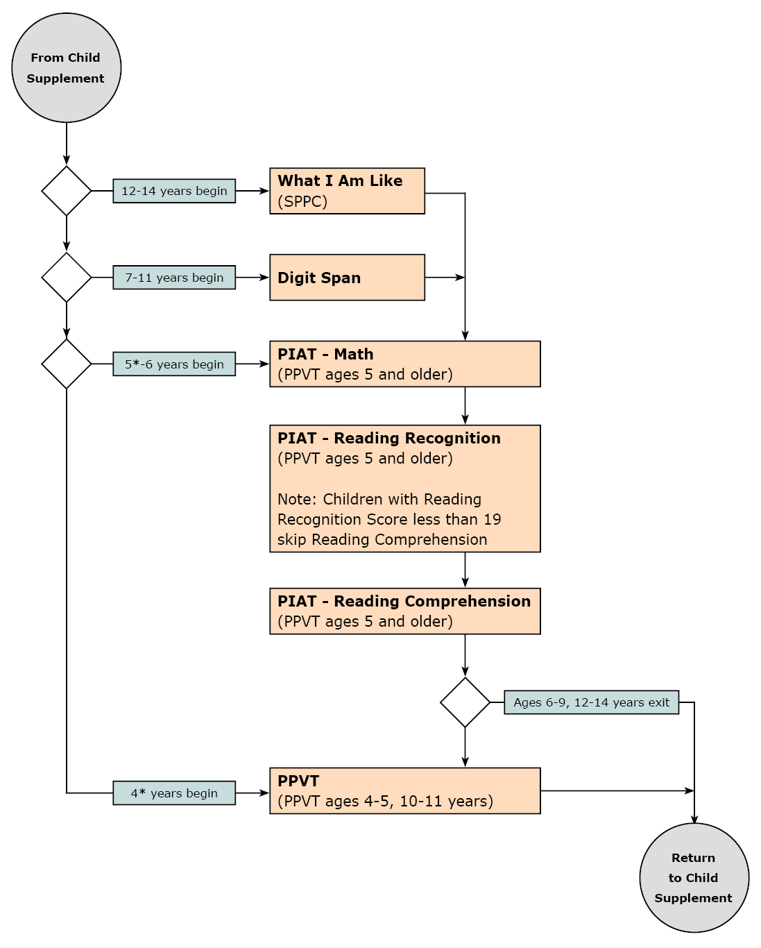 Child Assessments flowchart