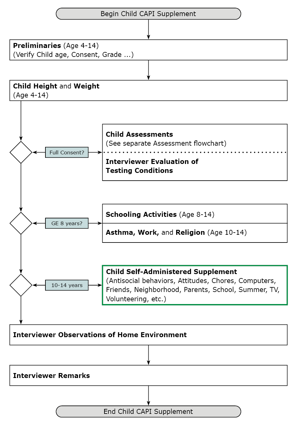Child Supplement flowchart