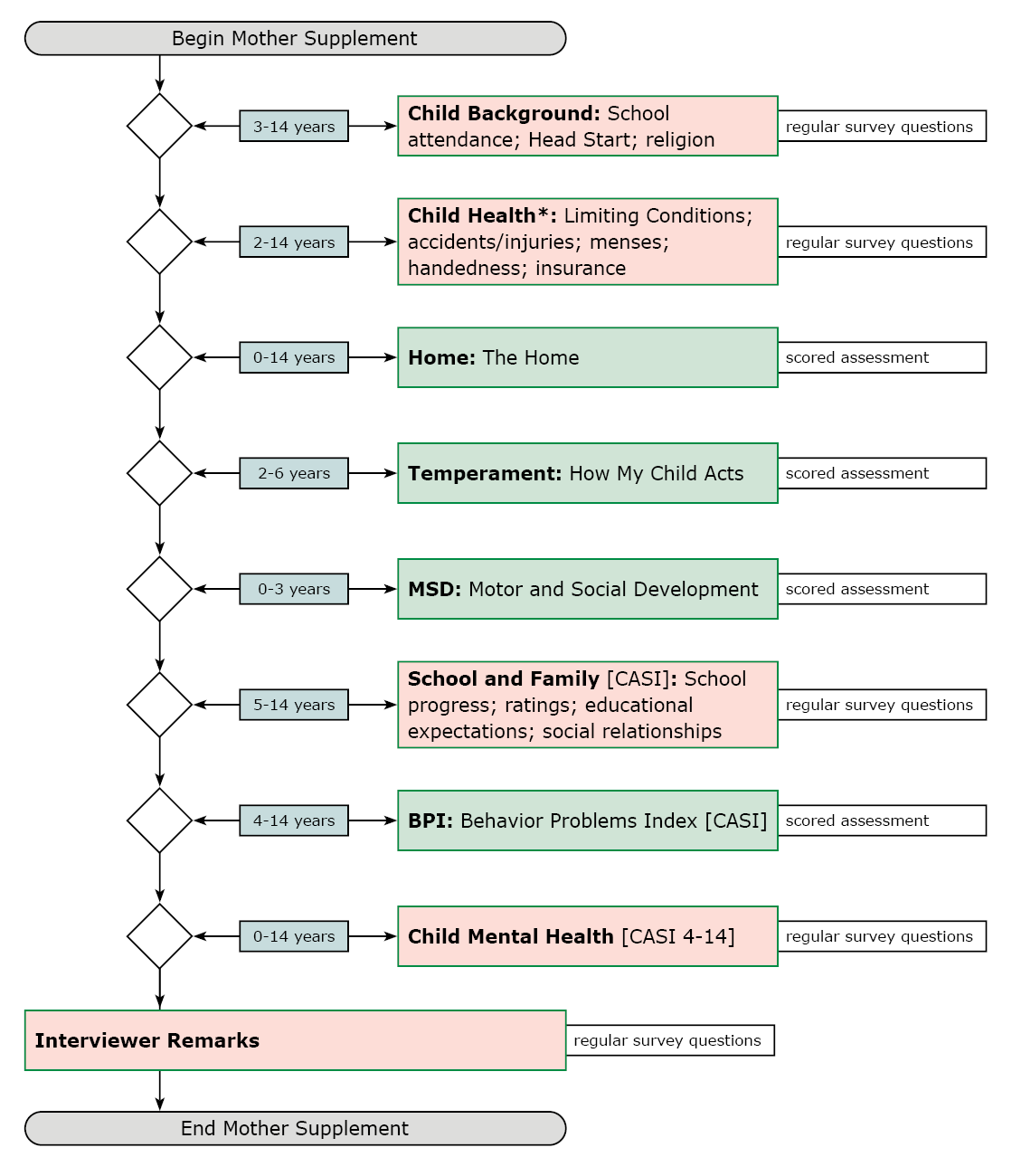 Mother Supplement flowchart